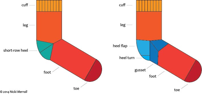 Anatomy of a sock